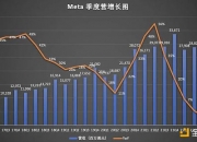 Meta从虚拟元宇宙重回现实