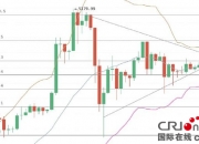 今日比特币：币价小幅振荡 待三角形突破