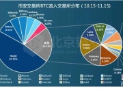 币友大迁徙，火币、币安、OKEx“分道扬镳”