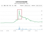 比特币历史价格走势图 btc大涨大跌背后的逻辑分析