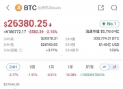 比特币在2.6万美元反复横跳！Coinbase收到“死亡威胁”，加密投资断崖式下跌