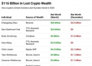 2022年，这些加密货币创始人和比特币大亨一共损失了1,160亿美元
