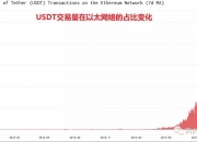 ETH领涨，以太坊的未来要靠USDT来“拯救”？