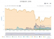 在这一波行情中，为什么山寨币涨不过比特币？