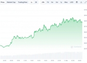 比特币 (BTC) 接近 6.9 万美元，剩下 4.5 亿美元的清算资金