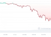 BTC巨鲸交易量下降42% 比特币跌破6.3万美元