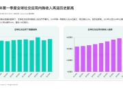 2024 年社交应用市场洞察：UGC 推动一季度内购收入创历史新高，达 45 亿美元，TikTok 蝉联全球移动应用畅销总榜冠军