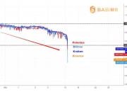 USDT疑似崩塌！跳水11%价格创史上最长连跌记录