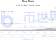 周内BTC牛市新证据出现！ 交易手续费飙升4.3倍