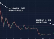 在两万美金顶点买入比特币的他，现在怎么样了？