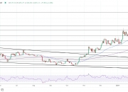 随着 Layer-2 DeFi TVL达到300亿美元，以太坊 (ETH)价格上涨 5%