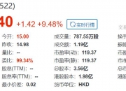 “医学影像服务第一股”诞生，一脉阳光登陆港交所开盘涨超9%