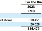 今日消费资讯：Tims 天好中国发布 2024 年第一季度财报、王源成为溪木源品牌代言人